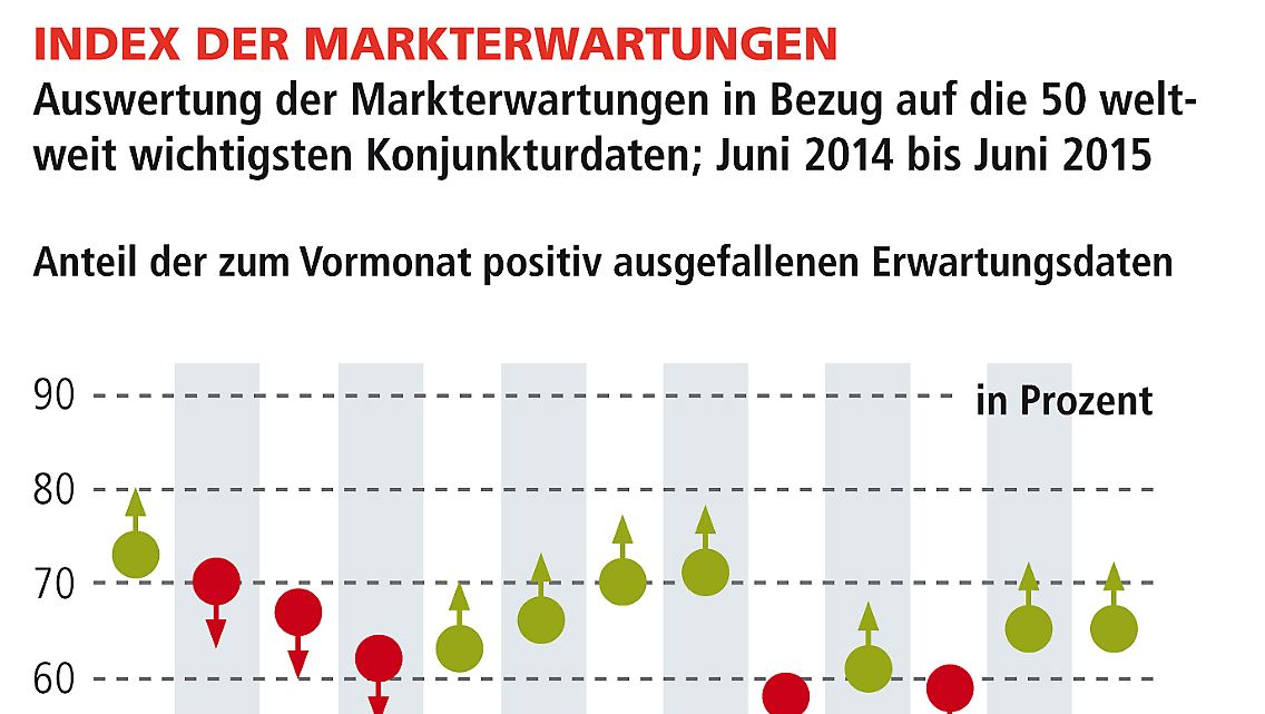 VMZ_Welt-Index_Erwartungen_1507.jpg
