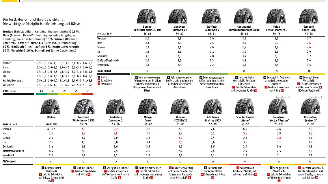 Testergebnisse der Reifen mit der Dimension 185/65 R15. (Für Großansich bitte anklicken)