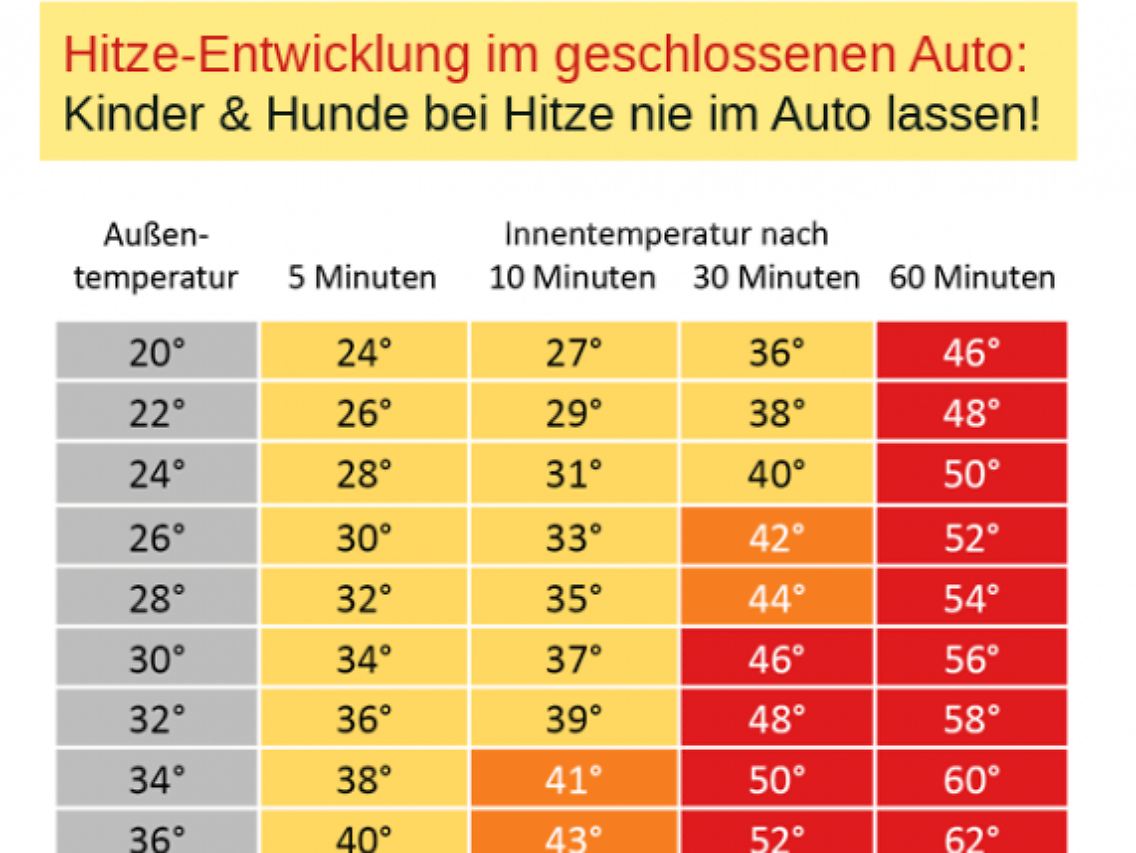 Diese Tabelle zeigt, wie schnell es im Innenraum eines Autos extrem heiß werden kann.