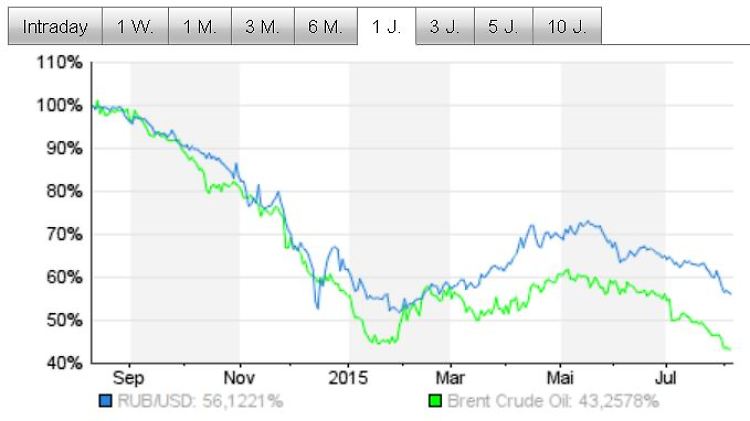 Auffällig ist die ähnliche Entwicklung des Rubelwertes in Dollar (blaue Linie) und des Preises für ein Barrel Rohöl der Marke Brent (grüne Linie).