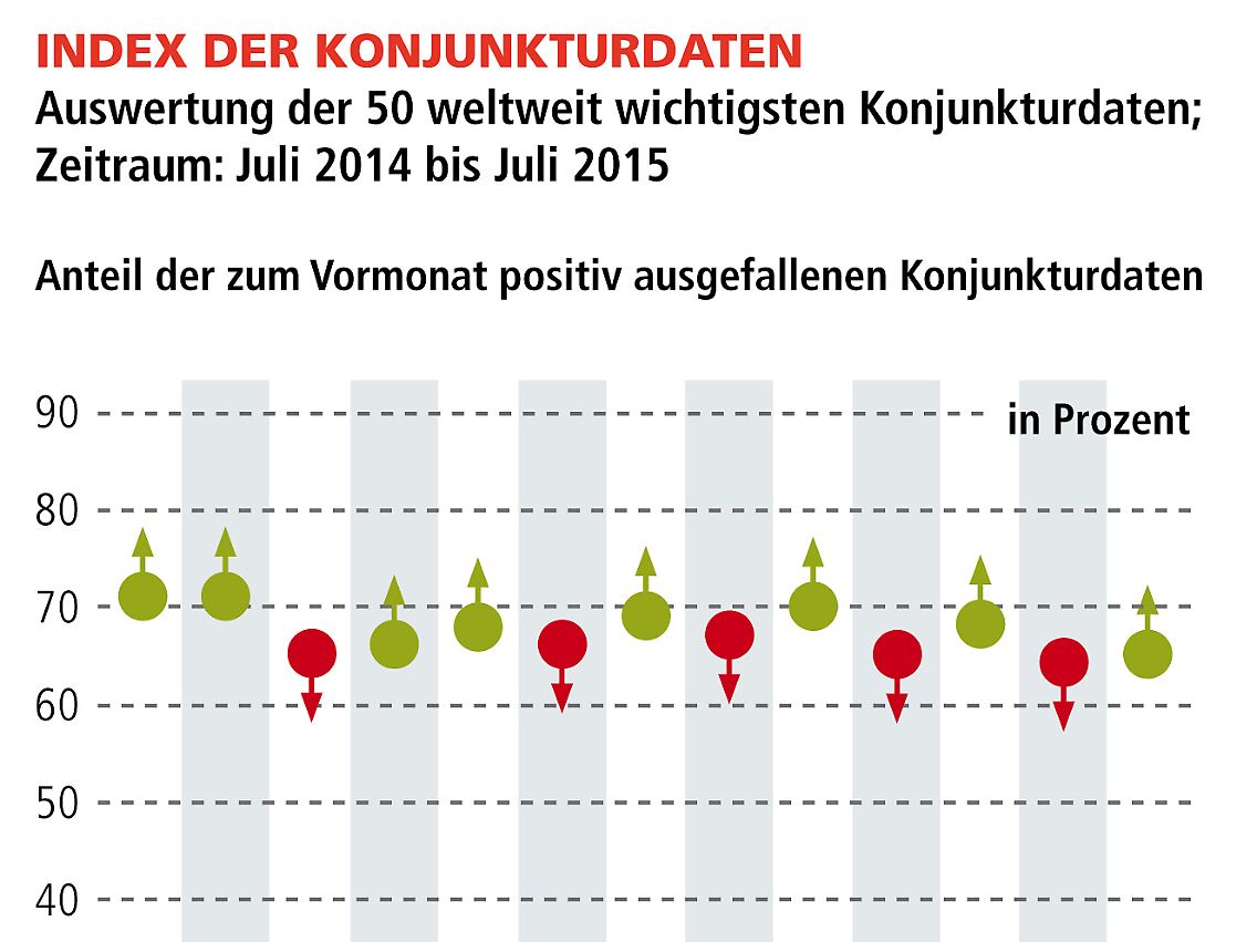 Index der Konjunkturdaten (klicken zum vergrößern)