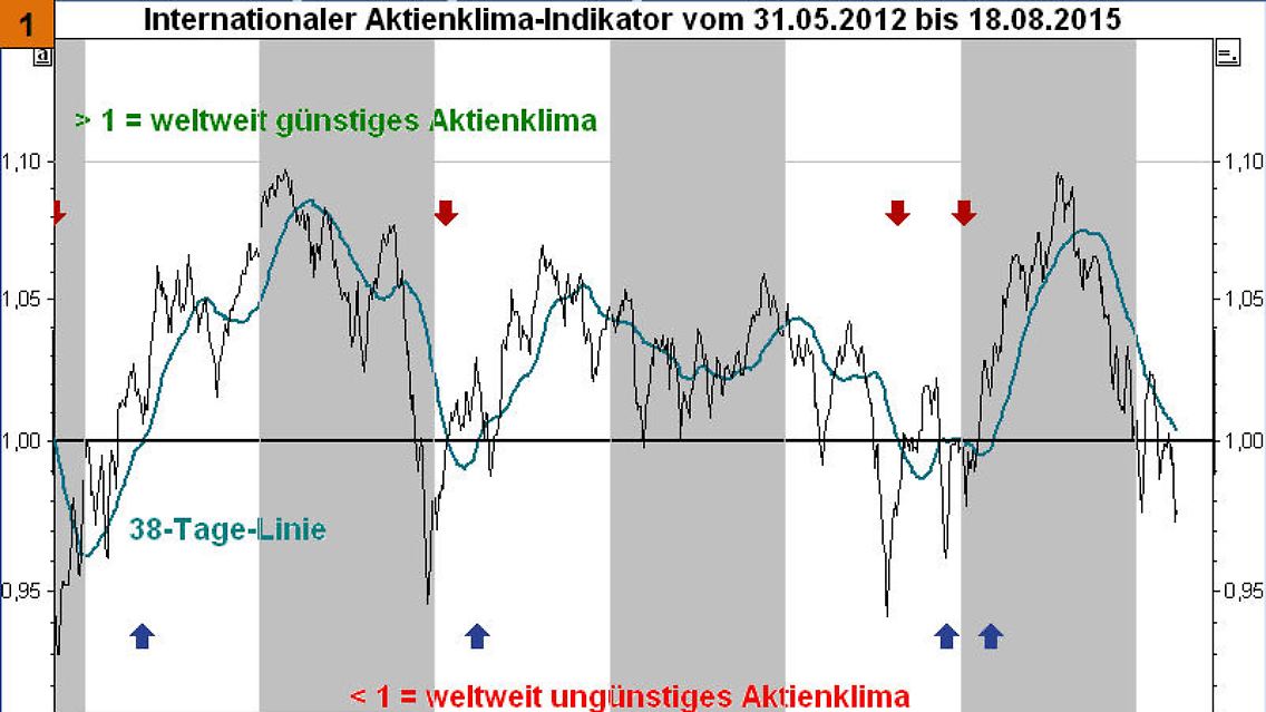 Bild 1: Aktienklima-Indikator