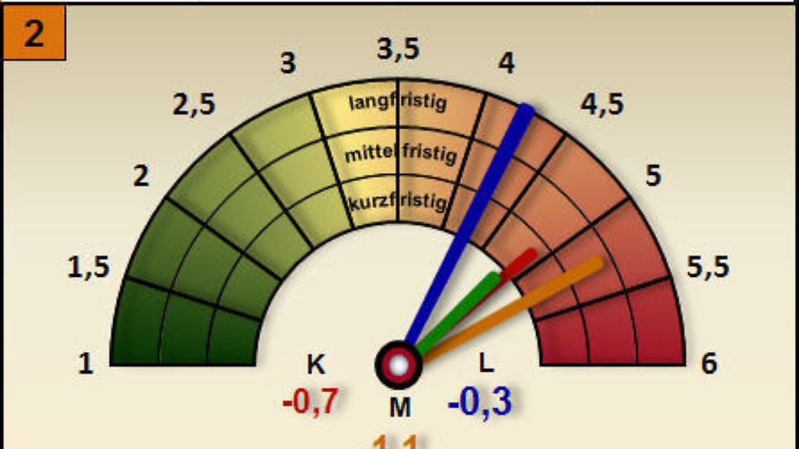 Bild 2: Trendbarometer Internationale Börsenindizes