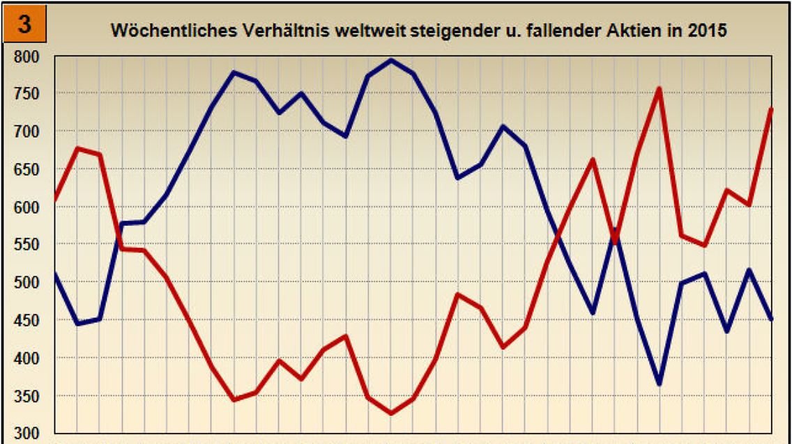 Bild 3: Änderung der weltweit steigenden und fallenden Aktien 2015