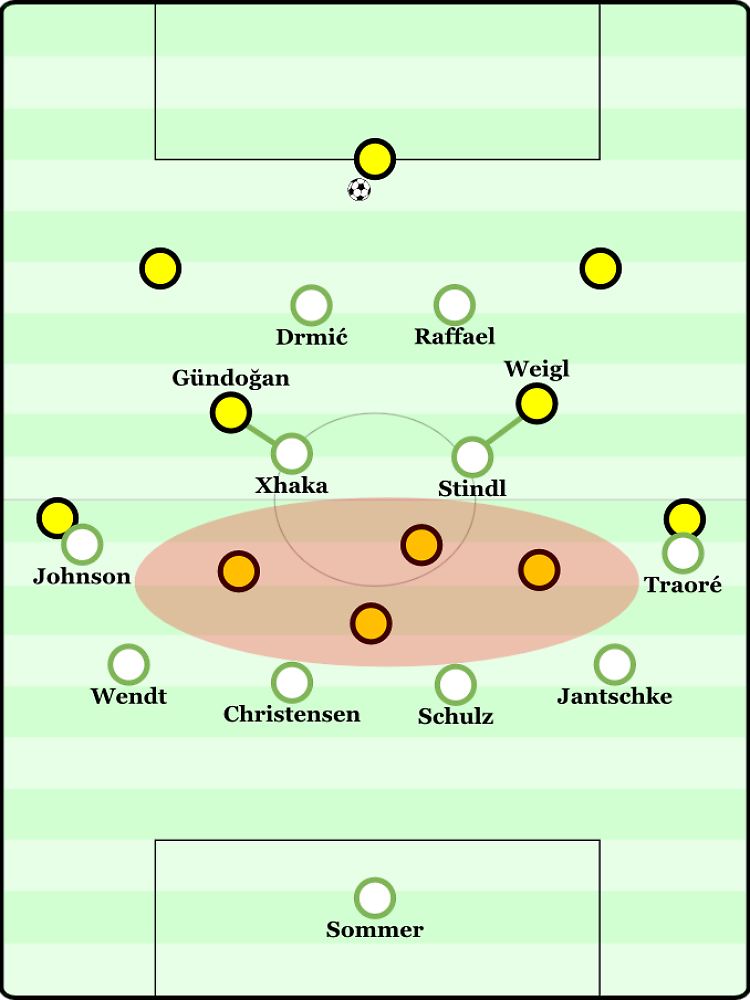 Beim Bundesligaauftakt gegen Borussia Dortmund rückten Xhaka und Stindl in einigen Situationen heraus, um die BVB-Sechser Gündogan und Weigl zu bewachen. Allerdings wurde so der Zwischenlinienraum offen gelassen. Das sollte im System Favre nie passieren.