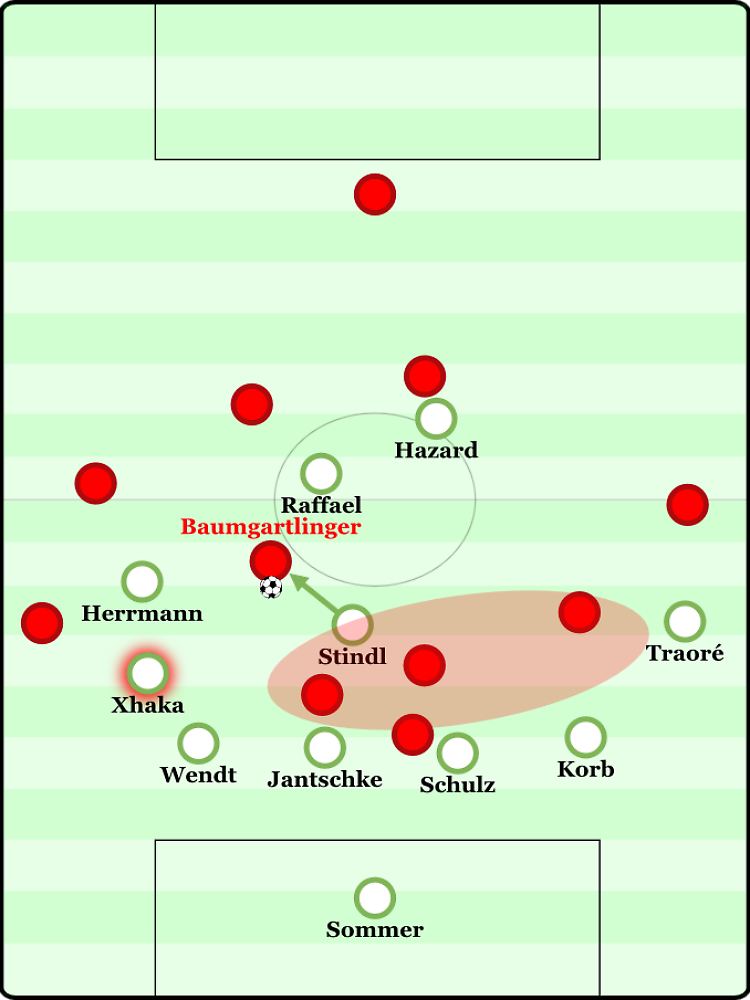Eine beispielhafte Szene aus dem Heimspiel gegen Mainz. Xhaka sicherte zunächst an der linken Seite den Außenverteidiger ab, der etwas verspätet zurückkam. Anschließend bewegte sich Xhaka allerdings nicht sofort wieder zurück ins Zentrum. Dort wiederum versuchte Stindl direkt den ballführenden Mainzer Baumgartlinger zu attackieren, was misslang, während der Raum vor der Abwehr einmal mehr entblößt wurde.