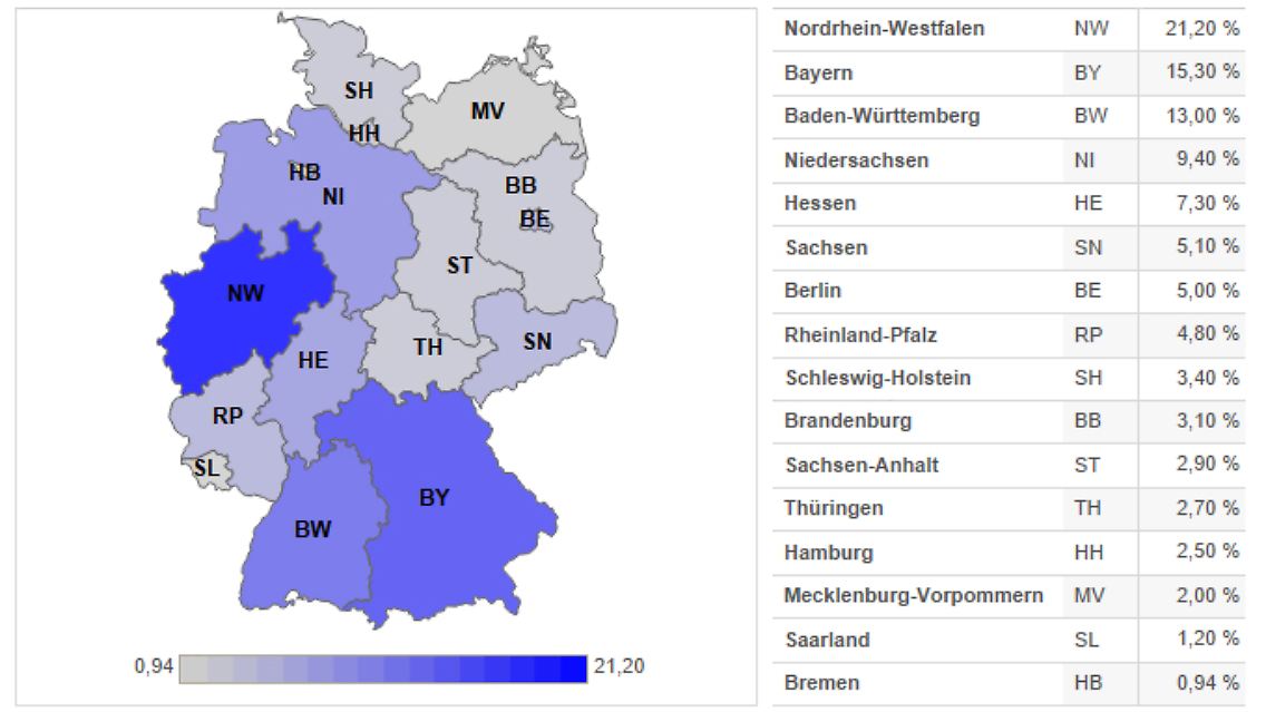 Der Königsteiner Schlüssel 2015.