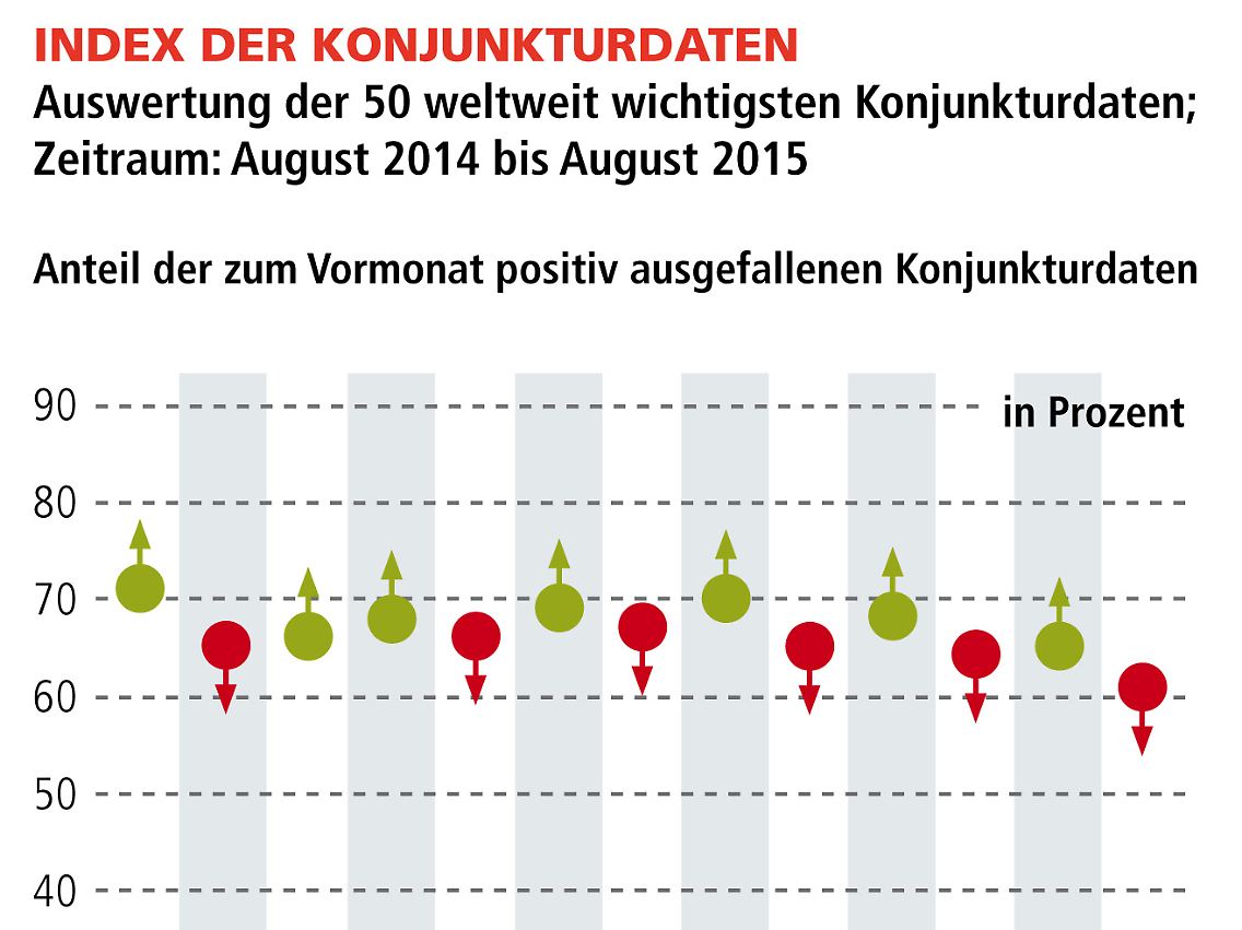 Index der Konjunkturdaten (klicken zum vergrößern)
