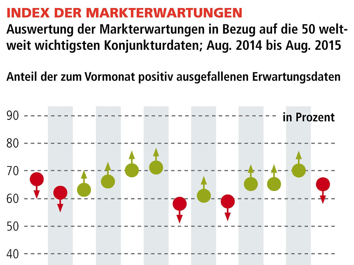 Index der Markterwartungen (klicken zum vergrößern)