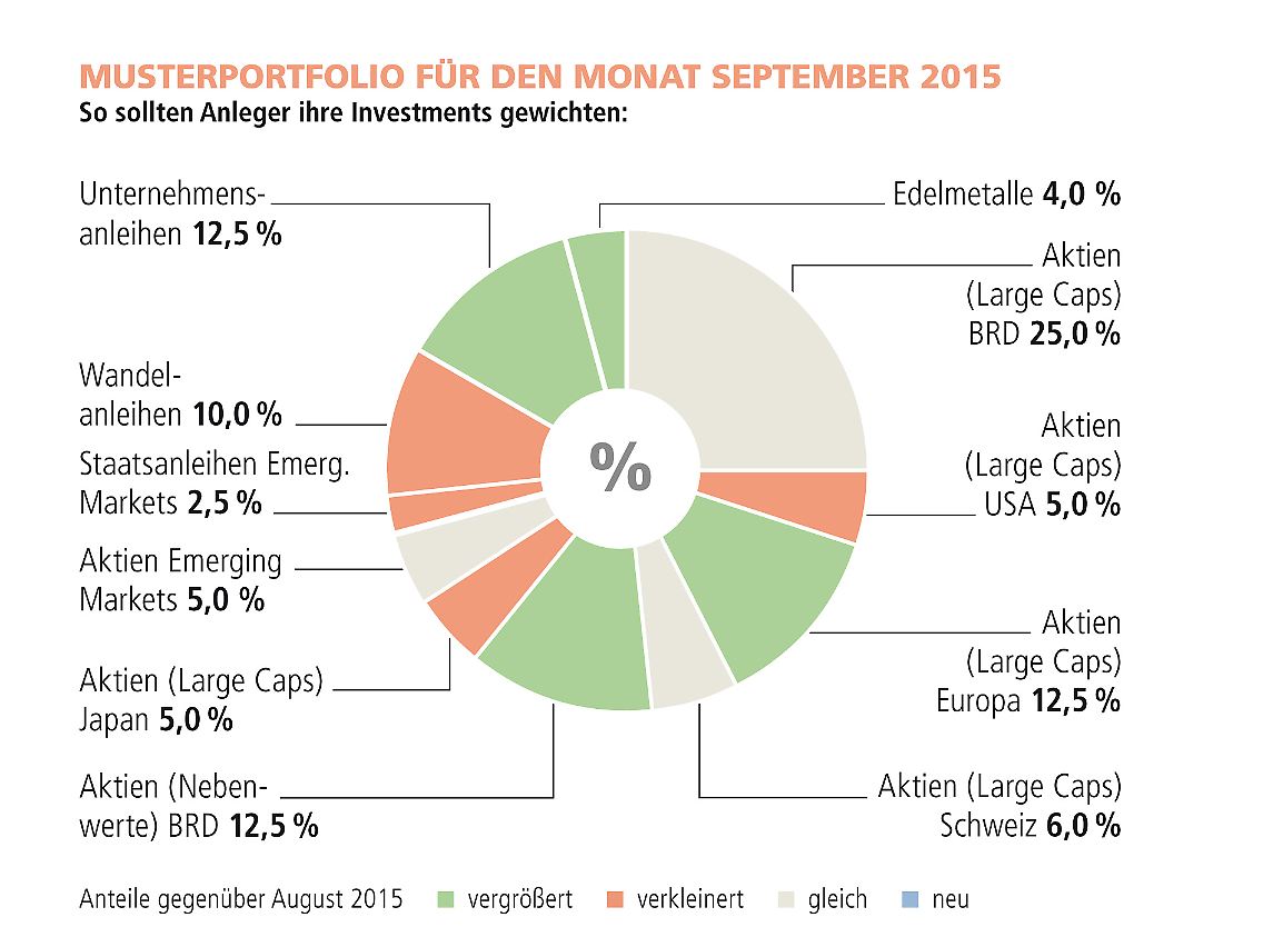 Welt-Index Musterdepot September 2015