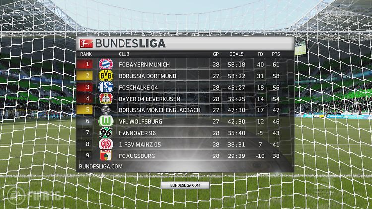 Der Saisonstart der wahren Bundesliga verlief nicht wie bei "Fifa 16" - allerdings stehen auch hier Bayern und Dortmund oben.