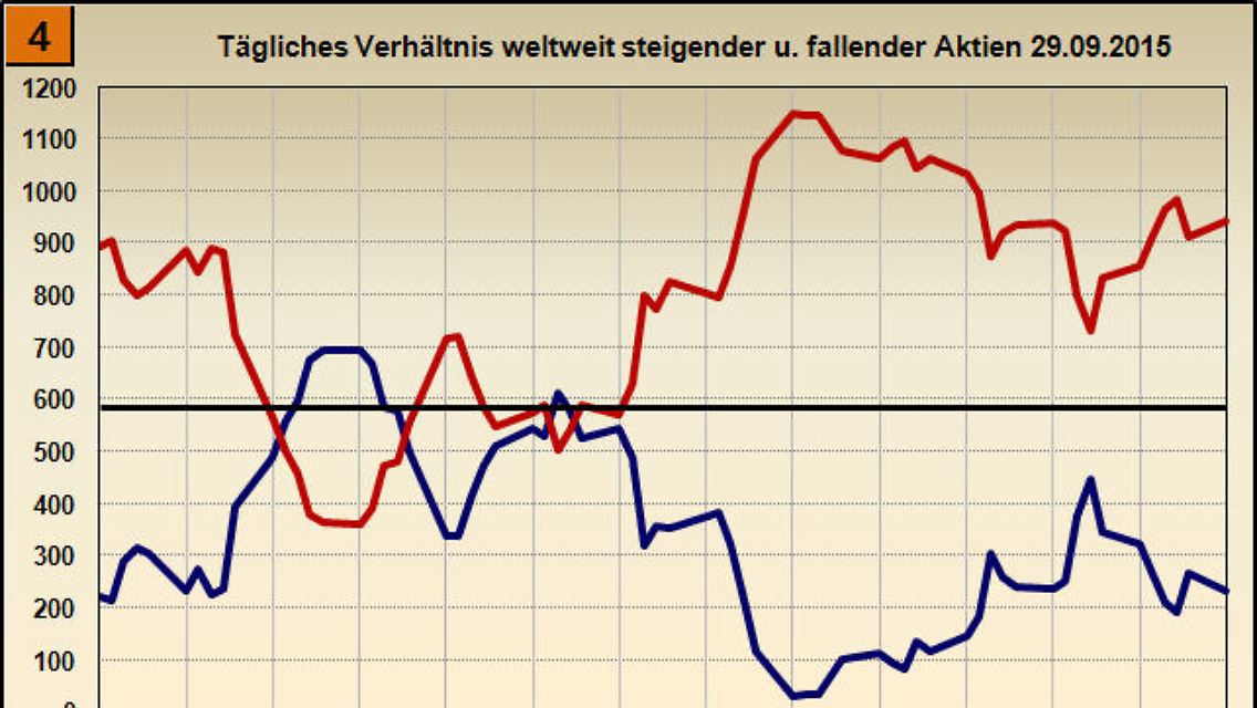Bild 4 Änderung der weltweit steigenden und fallenden Aktien