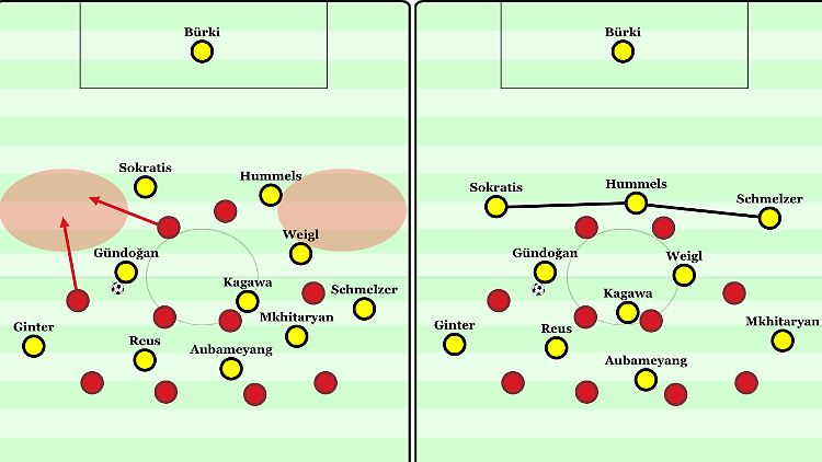 Bisher waren die Räume hinter Dortmunds Sechsern anfällig für gegnerische Konter. Insbesondere wenn İlkay Gündoğan einen seiner eher seltenen Fehlpässe spielt, kann es für den BVB gefährlich werden. Womöglich setzt Tuchel deshalb auf einen tieferen Außenverteidiger und somit auf eine situative Dreierabwehr bei eigenem Ballbesitz. Experimente in diese Richtung gab es schon am letzten Donnerstag im Europa-League-Spiel bei PAOK Saloniki.