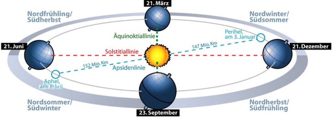 Wenn bei uns Winter ist, ist die Südhalbkugel der Sonne zugeneigt.