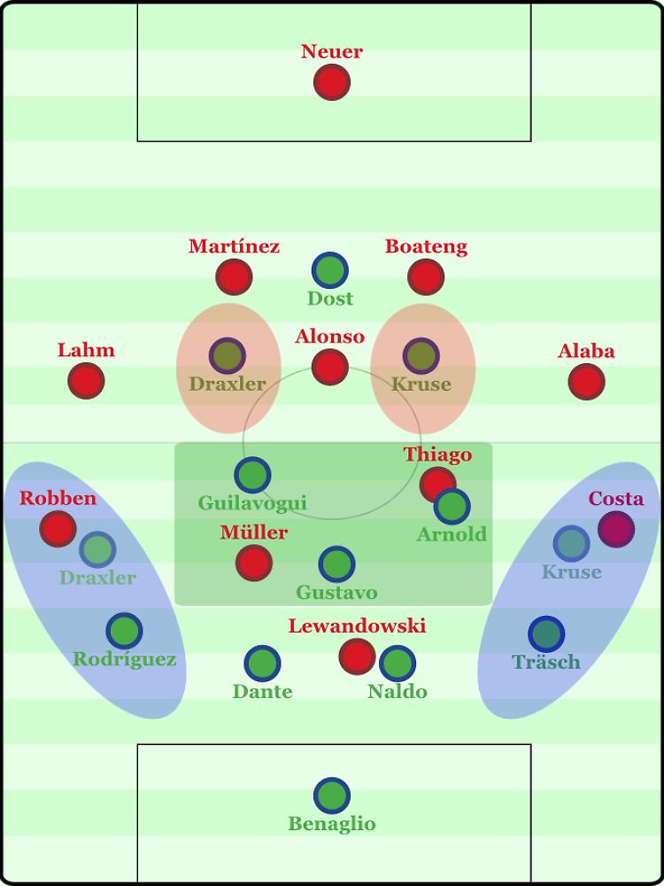 In Ballbesitz könnten die Wolfsburger Julian Draxler und Max Kruse in einem 4-3-2-1 in die offensiven Halbräume (rot) aufrücken. Defensiv müssten sie sich zurückziehen und die tiefen Flügelräume (blau) verteidigen. In den zentralen Zonen (grün) sollten sich Luiz Gustavo, Josuha Guilavogui und beispielsweise Maximilian Arnold um Bayerns offensive Mittelfeldspieler kümmern.