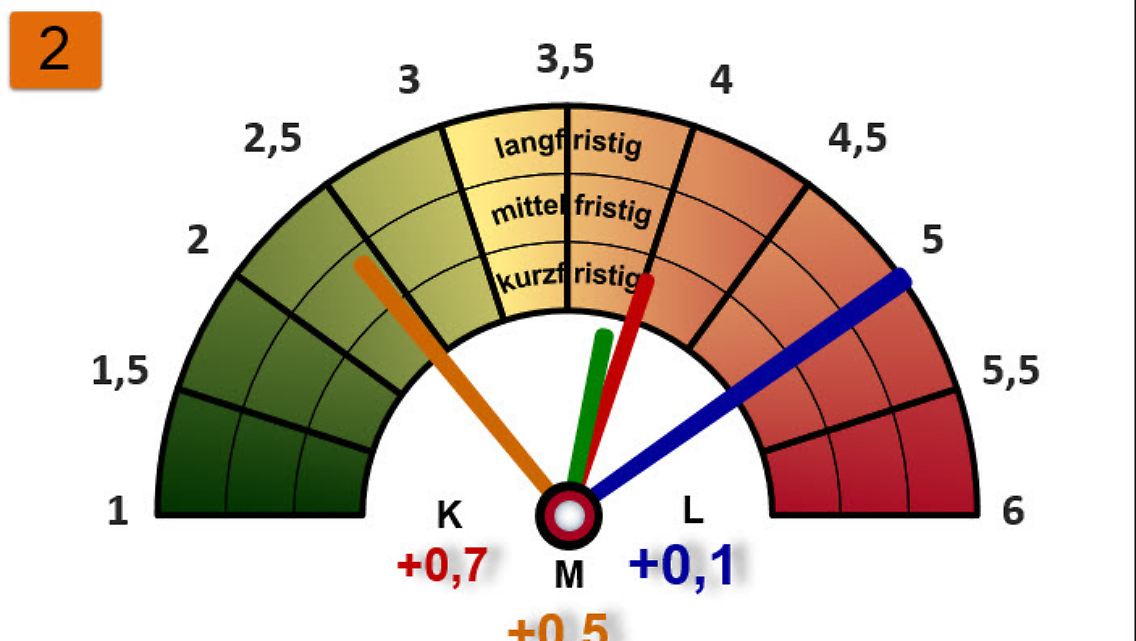 Bild 2 Goerkes Trendbarometer.JPG