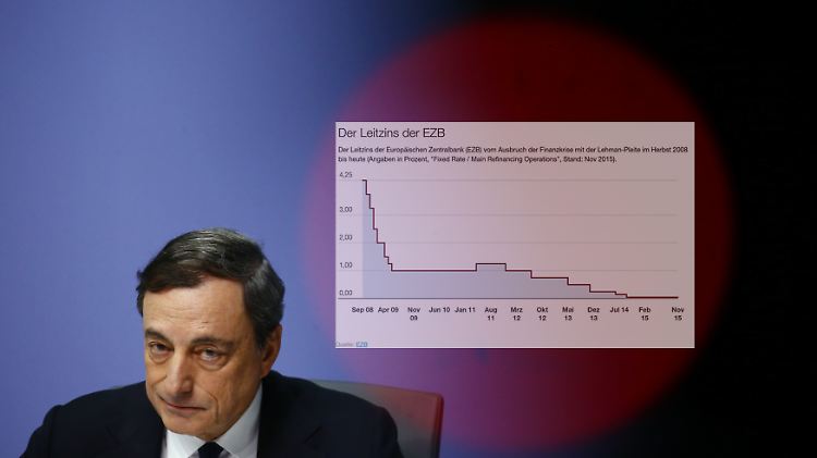 Stellschrauben am Anschlag: Der EZB-Leitzins liegt bereits seit September 2014 bei 0,05 Prozent.