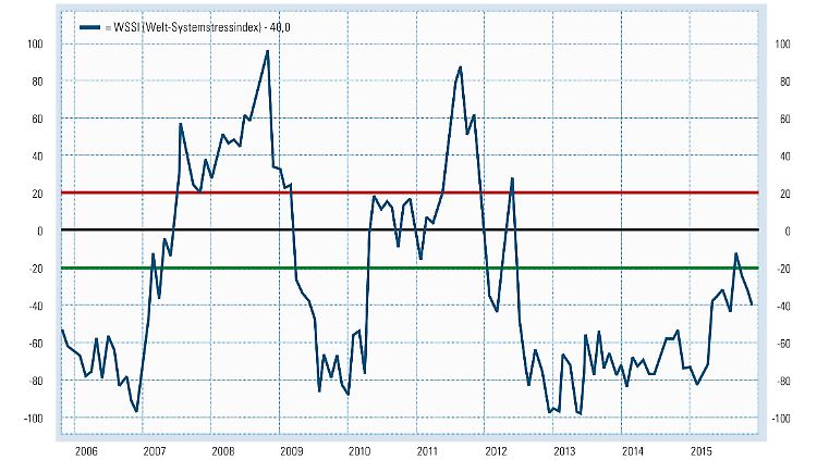 WSS - Index November 2015