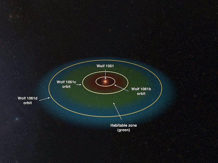 Illustration des Nachbarstern-Systems Wolf 1061, das 14 Lichtjahre entfernt ist, mit drei Planetenlaufbahnen. Der grüne Bereich zeigt die Zone an, in der Leben möglich wäre.