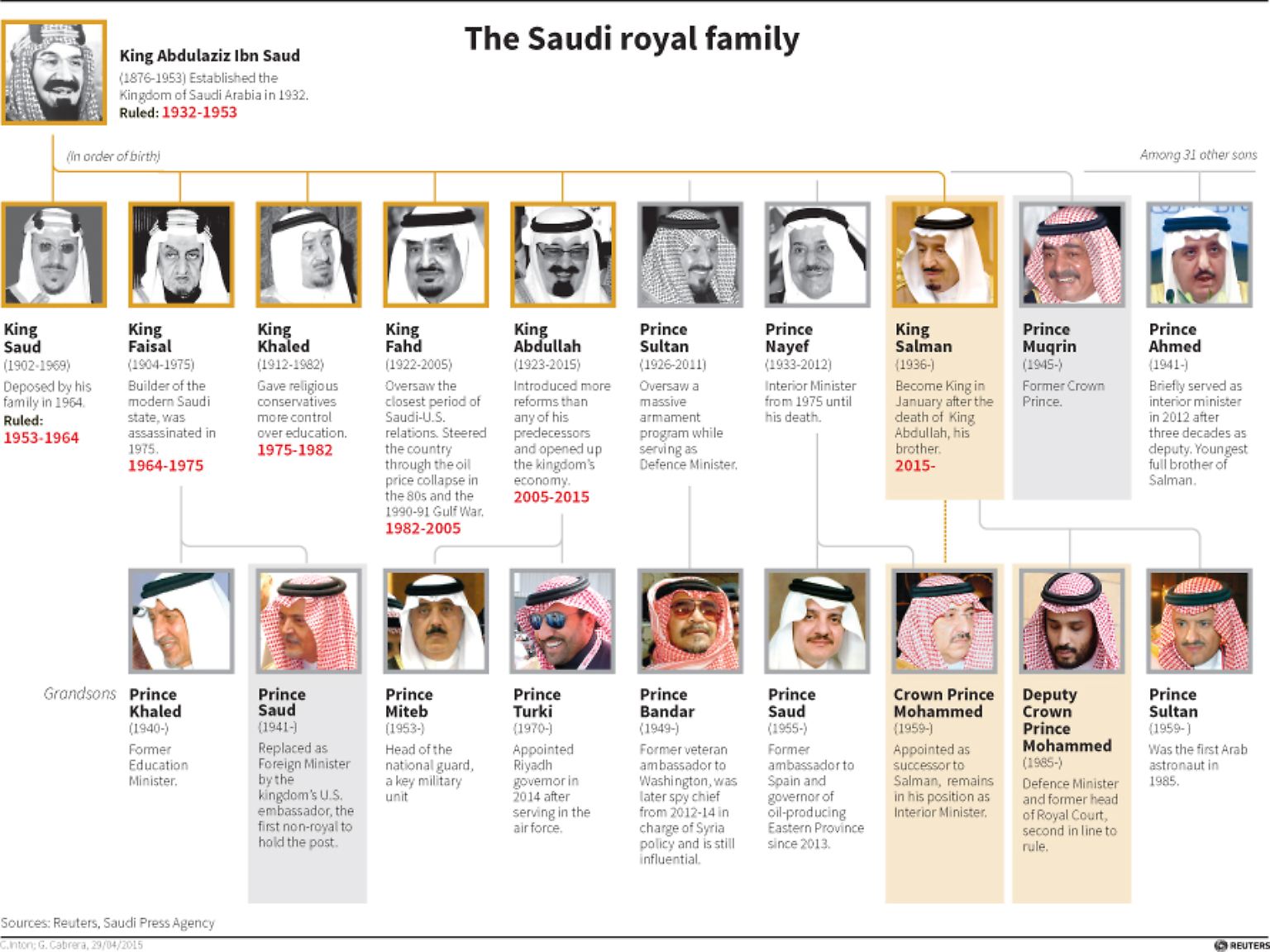 Der innere Kreis des Königshauses von Saudi-Arabien: Saud bezeichnet die Herrscher-Dynastie. Sie ist ein reiner Herren-Club. Die Thronfolge ist streng geregelt. Bisher war die erste Generation am Zug.