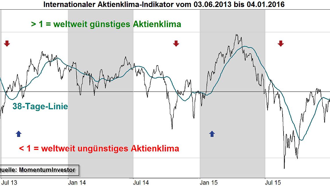 Aktienklima-Indikator über 2½ Jahre