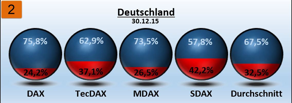 Kräfteverhältnisse zwischen Bullen und Bären zum Jahresende 2015.