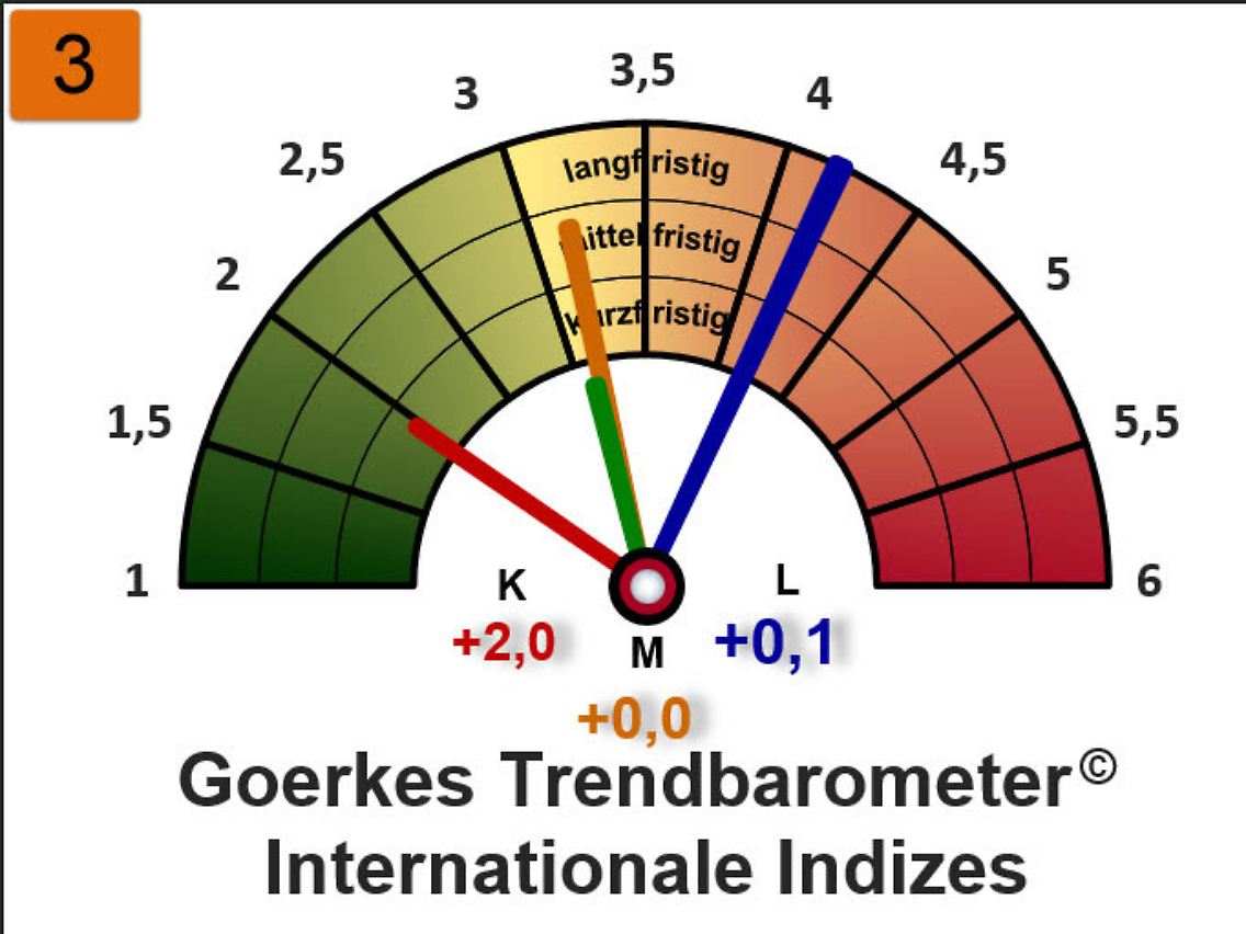 Trendbarometer Internationale Indizes.