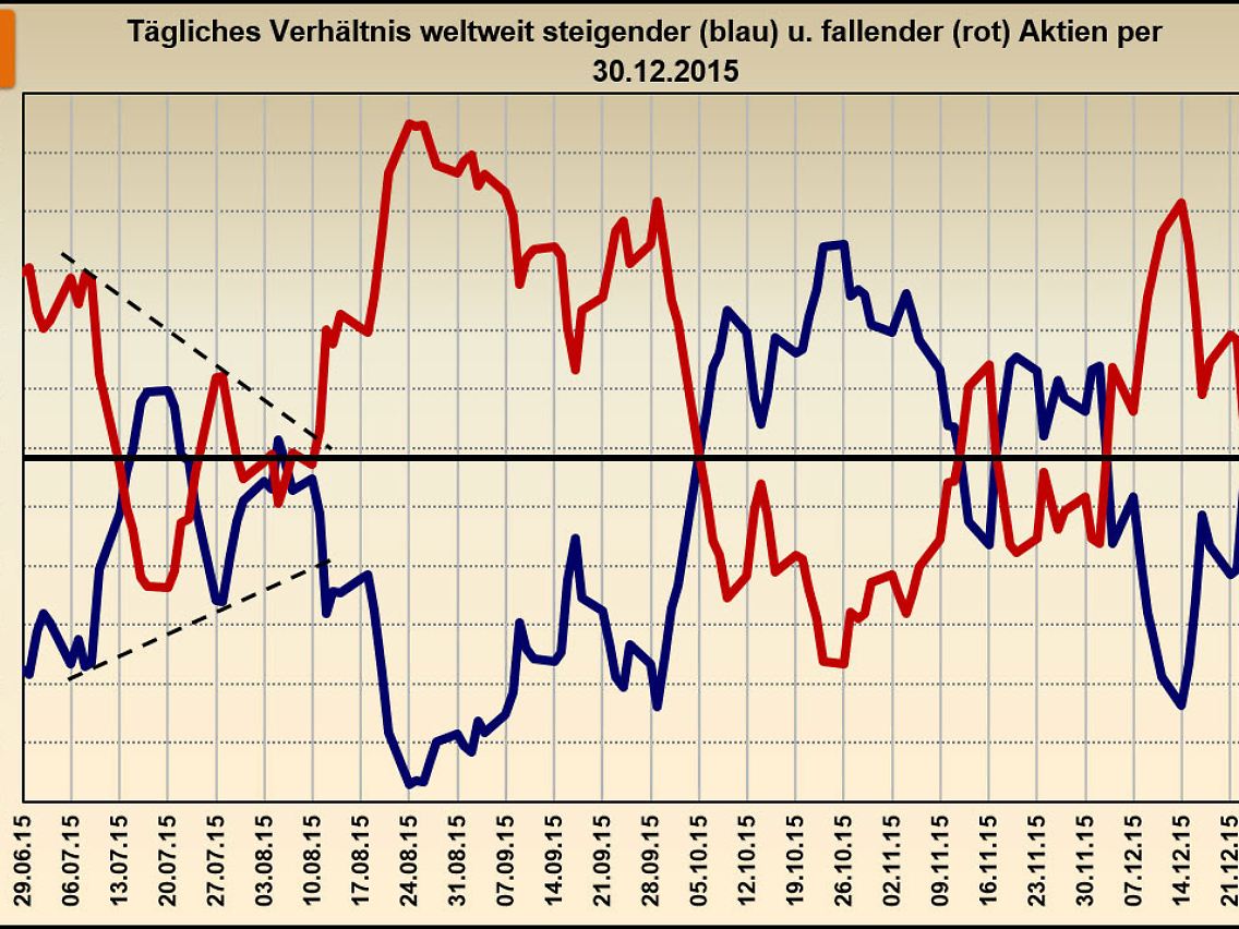 Änderung steigender und fallender Kurse im 2. Halbjahr 2015.