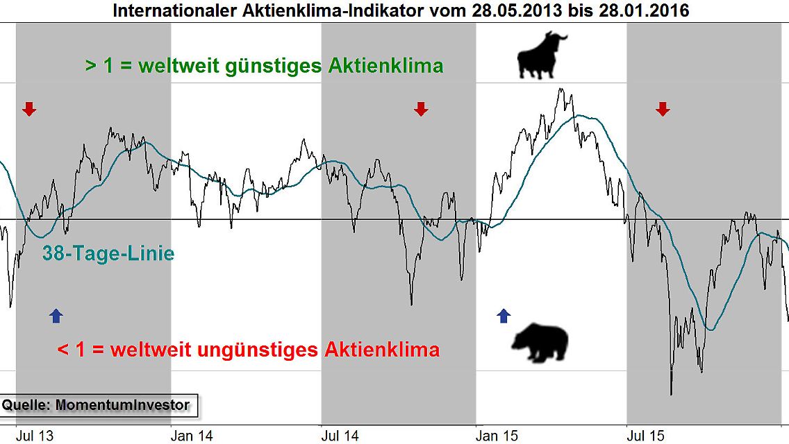 Aktienklima-Indikator über 2½ Jahre