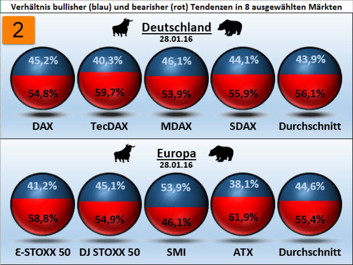 Aktuelles Verhältnis bullisher und bearisher Kräfte.