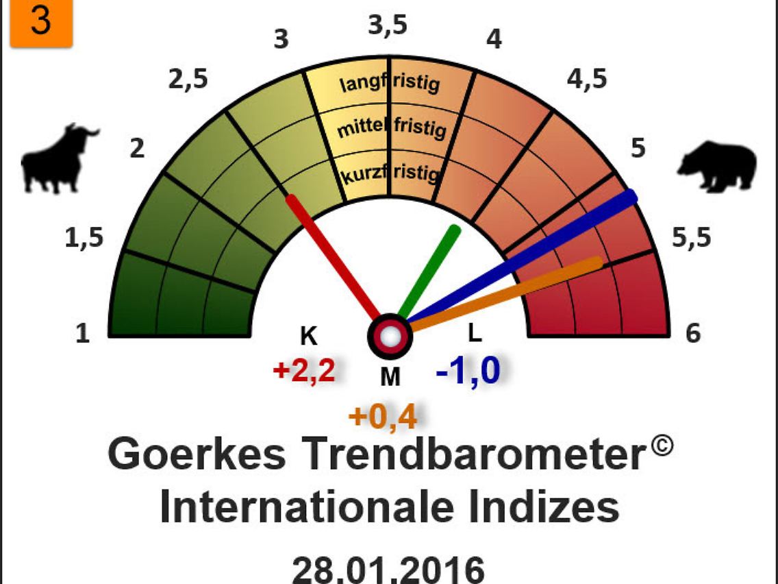 Trendbarometer Internationale Indizes