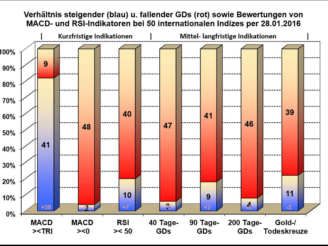 Verhältnis bullisher u. bearisher Indikatoren bei internationalen Indizes.