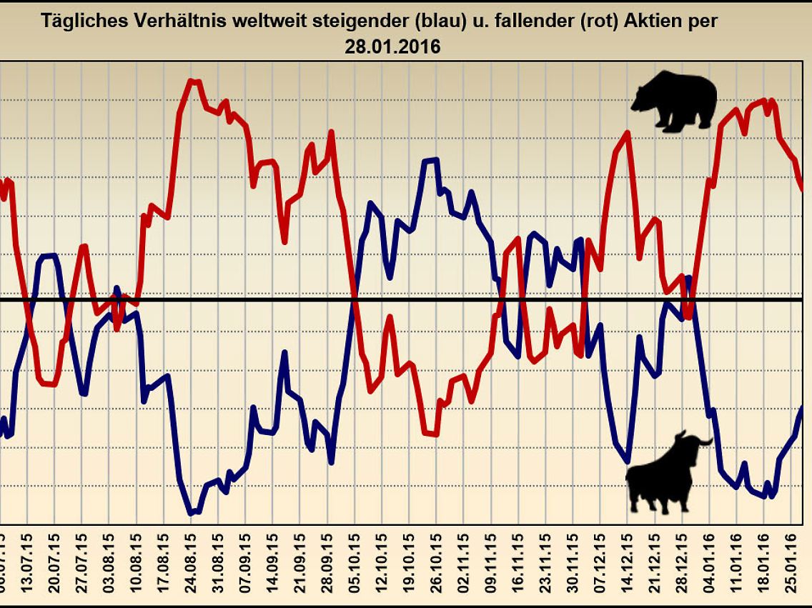 Änderung steigender und fallender Kurse 07/2015 – 01/2016.