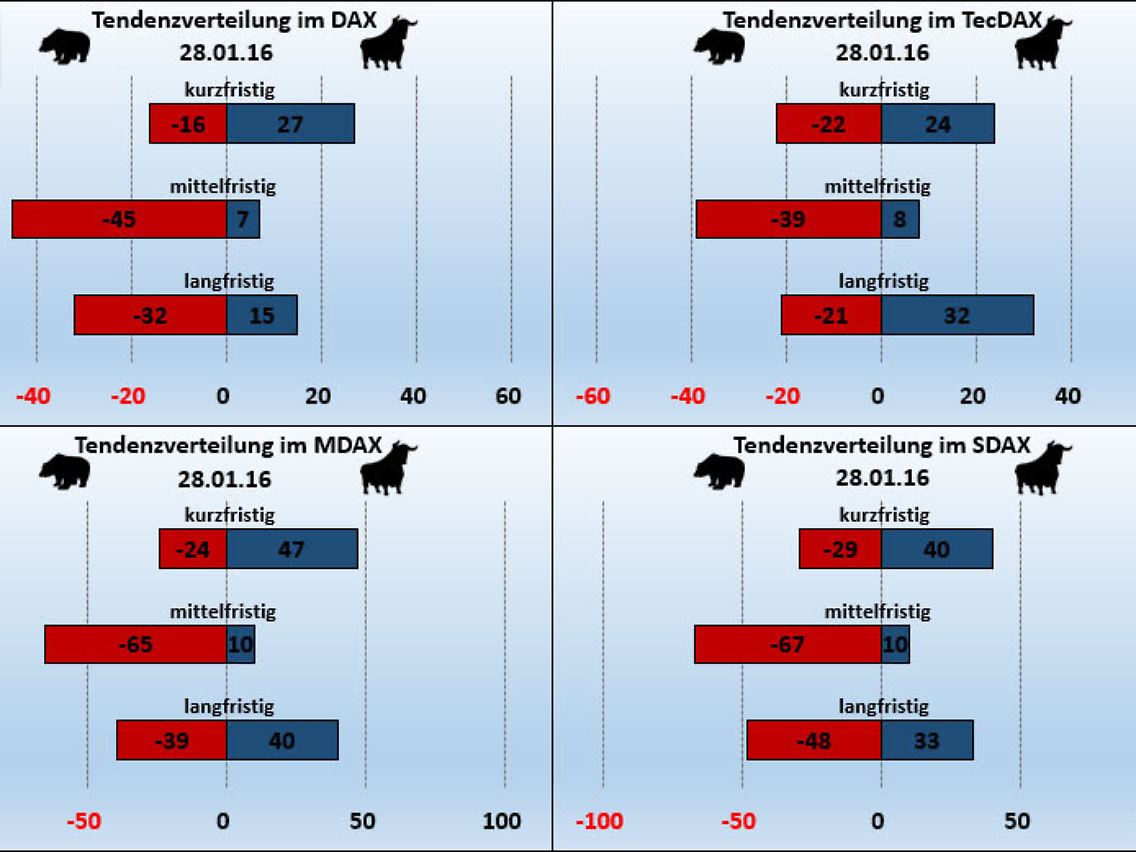 Tendenzverteilung deutscher Aktien in den Hauptindizes.