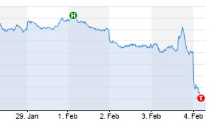Die Aktien der Credit Suisse fallen auf den tiefsten Stand seit 24 Jahren.