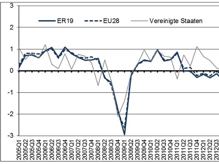 Das Wachstum der Eurozone und der USA fällt oft von Quartal zu Quartal unterschiedlich aus.