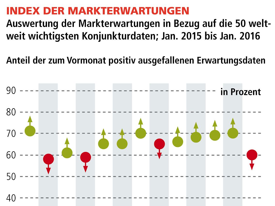 Die Konjunkturüberraschungen schwächten sich gegenüber dem Vormonat ab, auch wenn das Niveau insgesamt hoch bleibt. Exakt dies signalisiert der Index der Markterwartungen von 60% (Vormonat 70%). Hintergrund der Abschwächung war, dass die bereits niedrigen Erwartungen an die Geschäftslage in der US-amerikanischen Industrie nicht erreicht wurden. Gleichzeitig konnten aber rund um den Globus die Erwartungen an den Konsum und den Dienstleistungssektor übertroffen werden, was den aktuellen Wert maßgeblich unterstützte. Es scheint als hätten sich die Konjunkturprognosen zu schnell an den negativen Trend aus Asien und den USA angepasst.