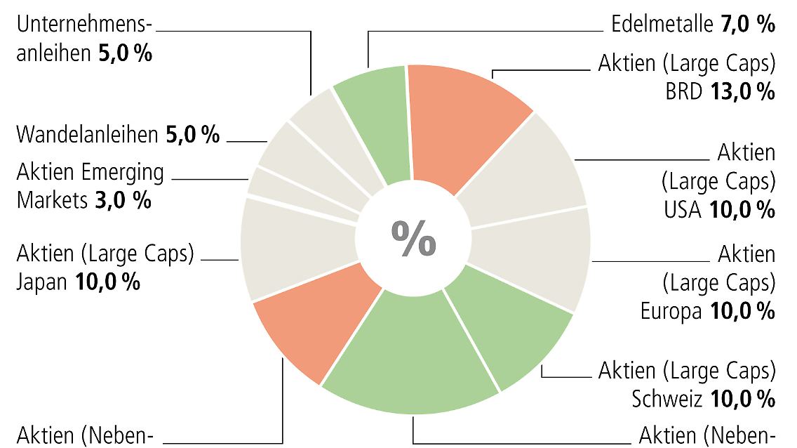 Musterportfolio