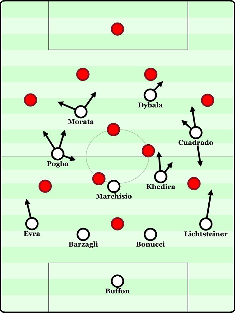 In dieser Formation könnte Juve gegen den FC Bayern antreten. Auffällig ist die asymmetrische Ausrichtung, da Paul Pogba meist über den Halbraum vorrückt, während sich Juan Cuadrado auf der anderen Seite wie ein Flügelstürmer verhält.