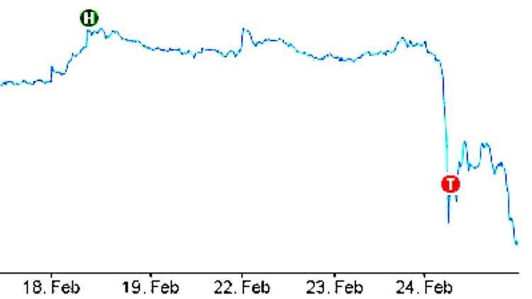 Die Aktie von Wirecard brach zeitweise um ein Viertel ein.