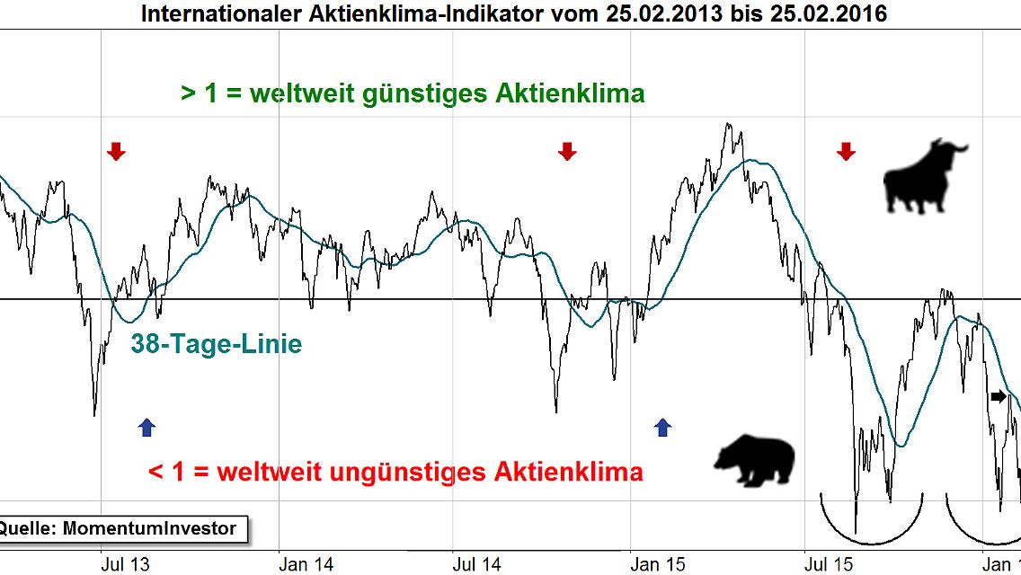 Aktienklima-Indikator über 3 Jahre