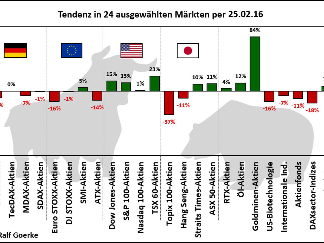 Kurz- und mittelfristige Tendenzübersicht 24 ausgewählter Märkte