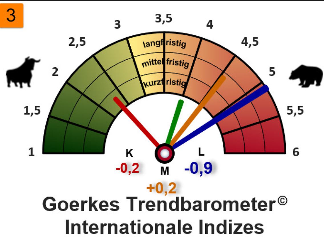 Trendbarometer Internationale Indizes