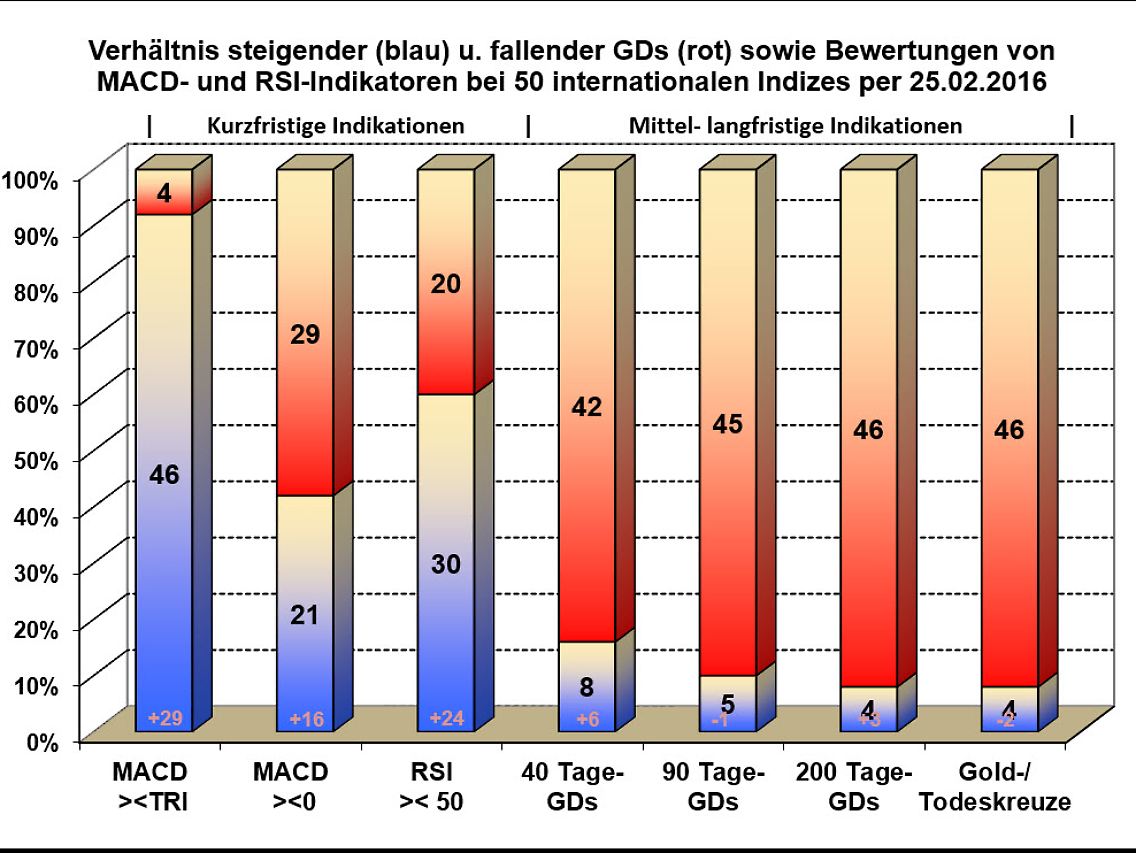 Verhältnis bullisher und bearisher Indikatoren bei internationalen Indizes