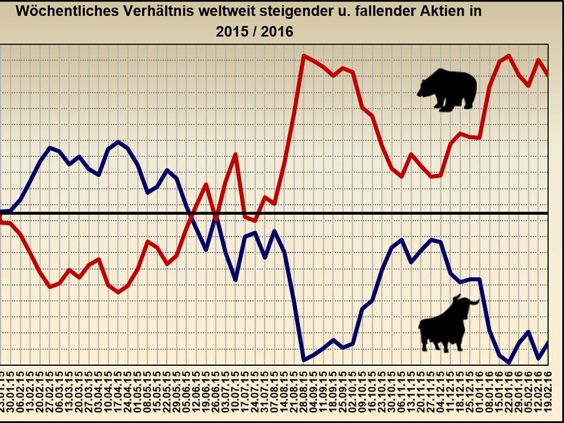 Änderung wöchentlich steigender und fallender Kurse 01/2015 – 02/2016