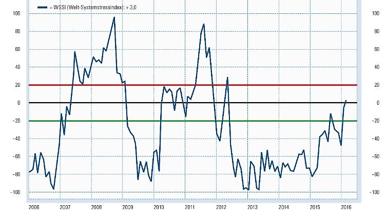WSS-Index_Chart_290216.jpg