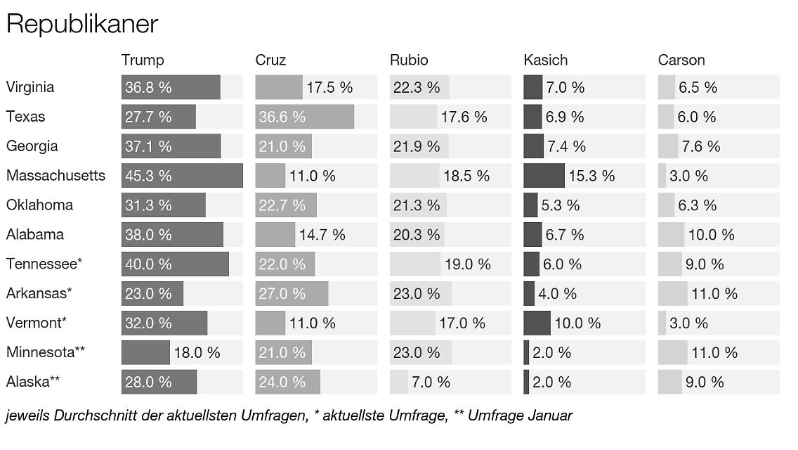 2016-03-01_Polls_Republikan.jpg