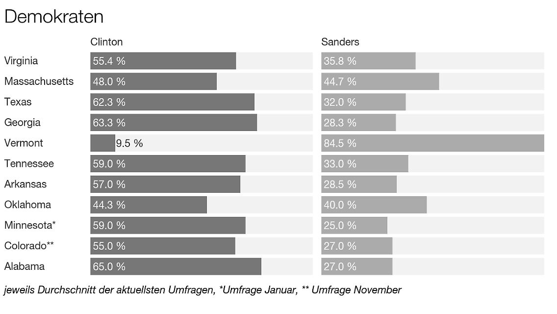 2016-03-01_Polls_Demokraten.jpg