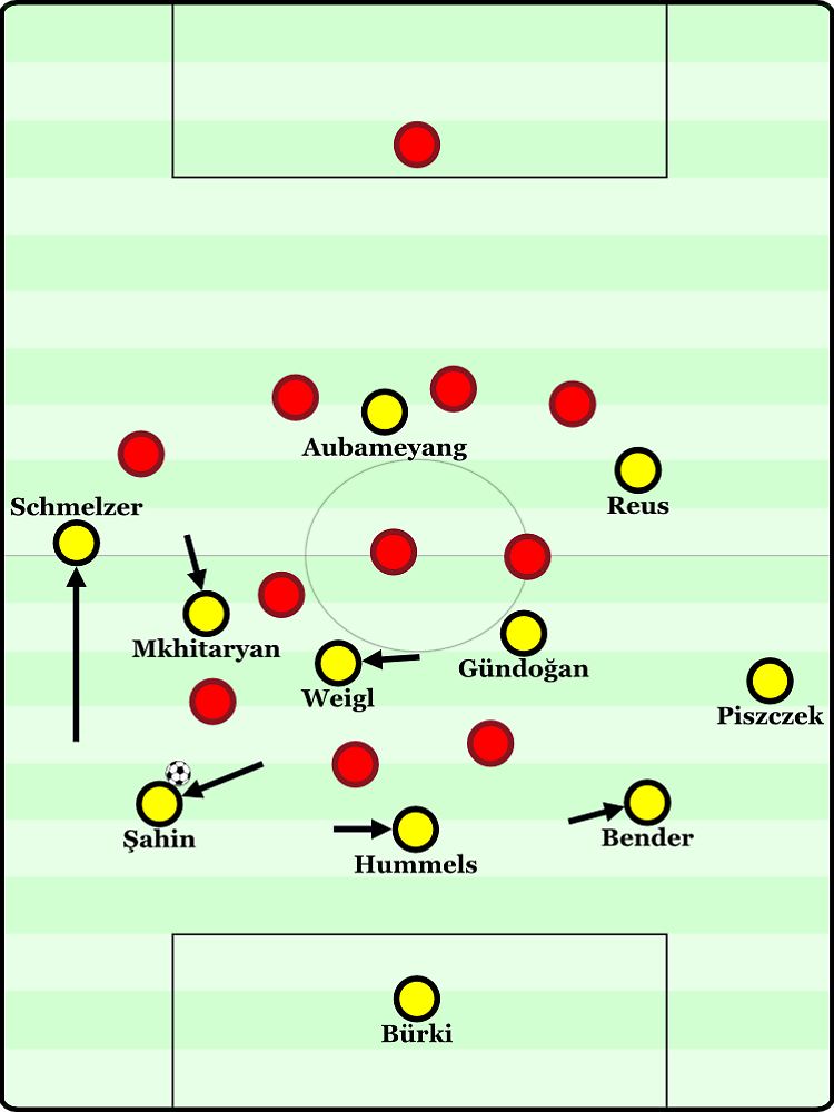 In dieser Form könnte der BVB den Spielaufbau gestalten, um gleichzeitig defensive Absicherung zu gewährleisten. Nuri Şahin würde sich zurückfallen lassen, um aus der Tiefe die Angriffe zu eröffnen. Dadurch bilde sich eine Dreierreihe mit verengten Schnittstellen und mit Kapitän Mats Hummels in der Mitte. Er könnte folglich seltener seine vorstoßenden Läufe einstreuen, wäre aber als kopfballstärkster Verteidiger der Borussen eine Hilfe gegen hohe Vertikalbälle.