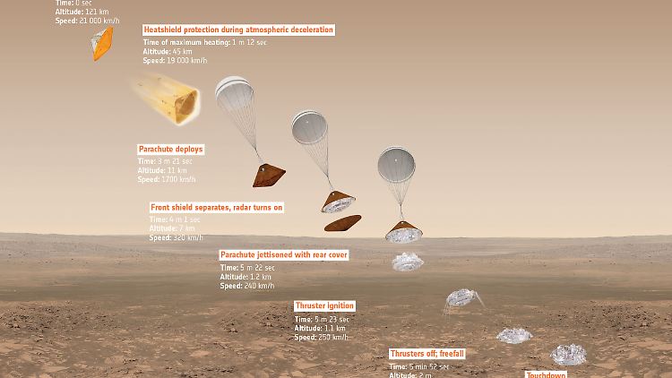 Schon kleine Veränderungen in der Mars-Atmosphäre können den Landevorgang stark beeinflussen.